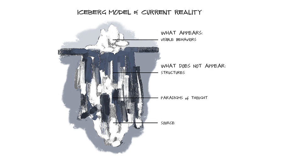 The ego to eco framework begins with the “iceberg model” of the current socioeconomic system. It assumes that beneath the visible level of events and crises, there are underlying structures, mental models, and sources that are responsible for creating them. If ignored, these deeper layers of reality will keep us locked into re-enacting old patterns time and again.